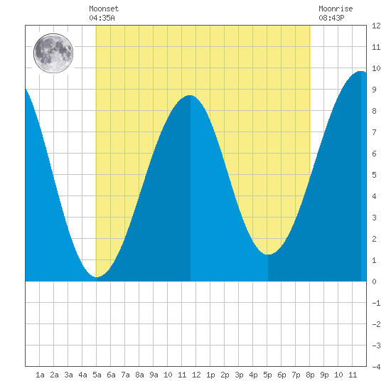 Isle Au Haut tide chart for Thursday, May 23, 2024