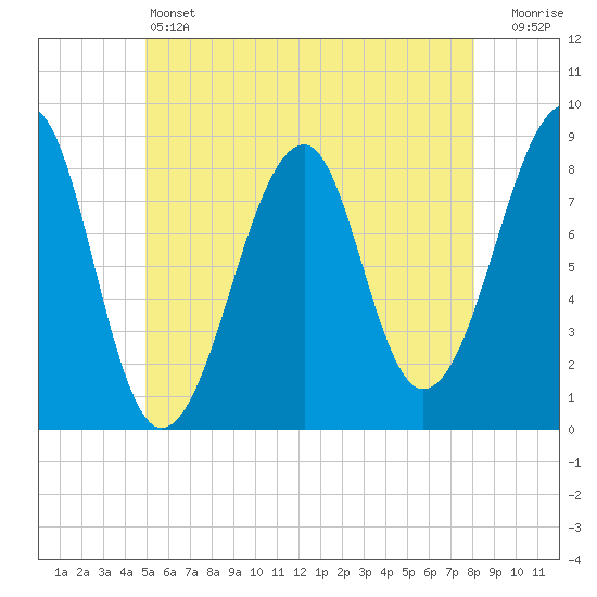 Isle Au Haut tide chart for Friday, May 24, 2024