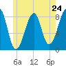 Isle Au Haut tide chart for Friday, May 24, 2024