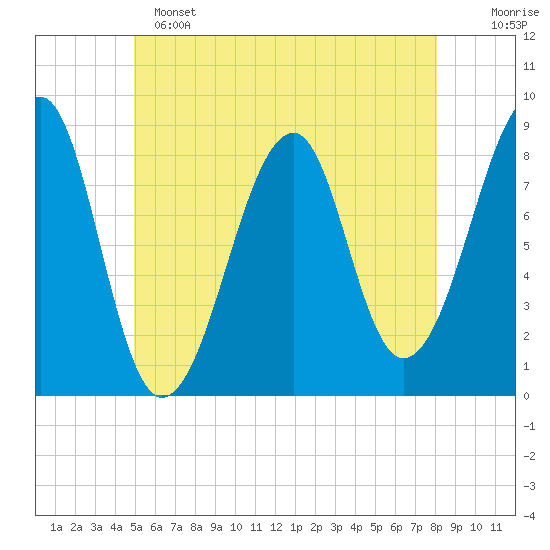 Isle Au Haut tide chart for Saturday, May 25, 2024