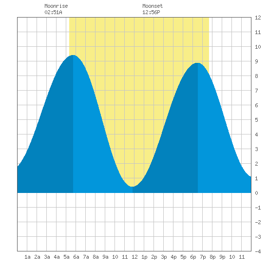 Isle Au Haut tide chart for Thursday, May 2, 2024