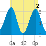 Isle Au Haut tide chart for Thursday, May 2, 2024