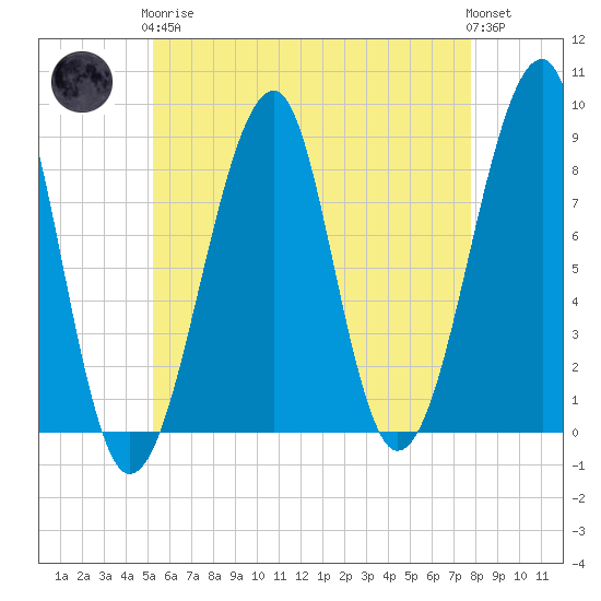 Isle Au Haut tide chart for Tuesday, May 7, 2024