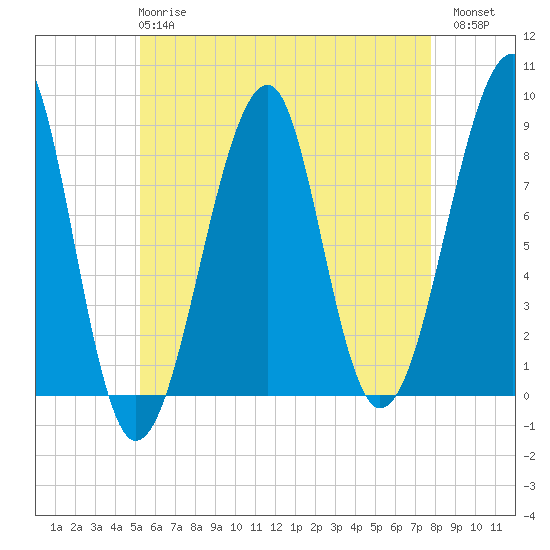 Isle Au Haut tide chart for Wednesday, May 8, 2024
