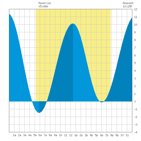 Isle Au Haut tide chart for Thursday, May 9, 2024