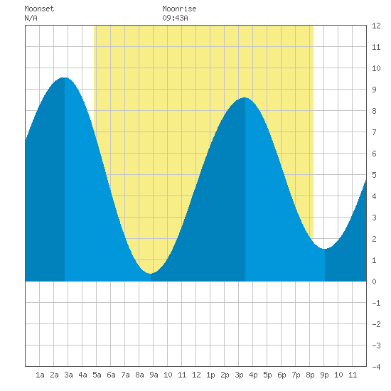 Isle Au Haut tide chart for Tuesday, June 11, 2024