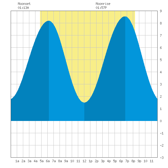 Isle Au Haut tide chart for Saturday, June 15, 2024