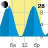Isle Au Haut tide chart for Friday, June 28, 2024