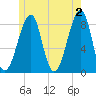 Isle Au Haut tide chart for Sunday, June 2, 2024