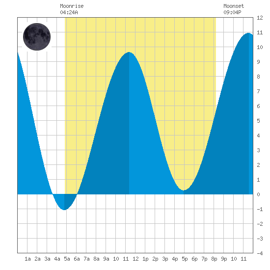 Isle Au Haut tide chart for Thursday, June 6, 2024