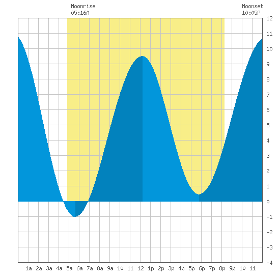 Isle Au Haut tide chart for Friday, June 7, 2024