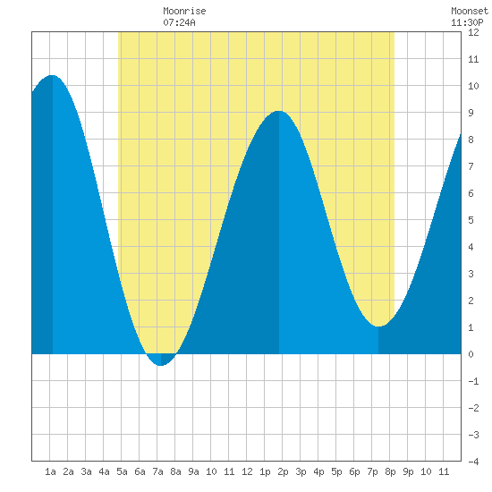Isle Au Haut tide chart for Sunday, June 9, 2024