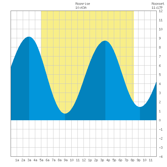 Isle Au Haut tide chart for Thursday, July 11, 2024
