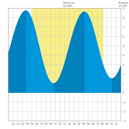 Isle Au Haut tide chart for Friday, July 12, 2024