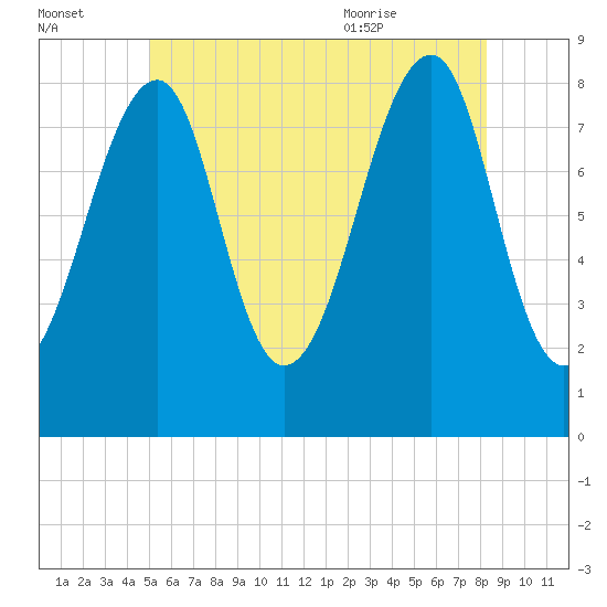 Isle Au Haut tide chart for Sunday, July 14, 2024