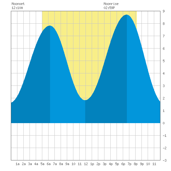 Isle Au Haut tide chart for Monday, July 15, 2024