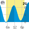 Isle Au Haut tide chart for Sunday, July 21, 2024