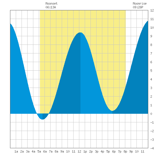 Isle Au Haut tide chart for Monday, July 22, 2024