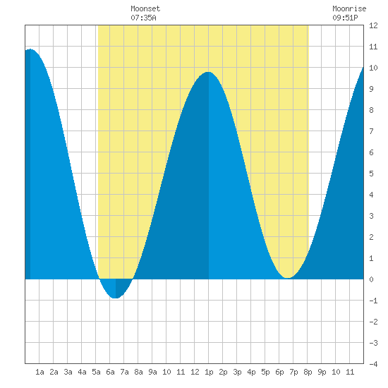 Isle Au Haut tide chart for Tuesday, July 23, 2024