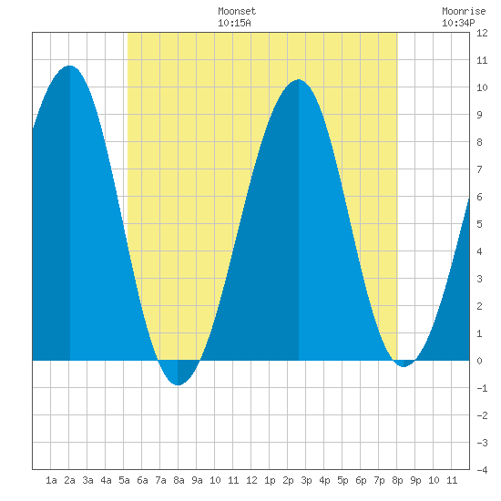 Isle Au Haut tide chart for Thursday, July 25, 2024