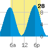 Isle Au Haut tide chart for Sunday, July 28, 2024