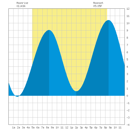 Isle Au Haut tide chart for Tuesday, July 2, 2024