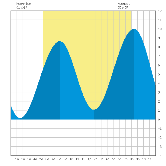 Isle Au Haut tide chart for Wednesday, July 31, 2024