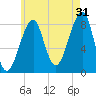 Isle Au Haut tide chart for Wednesday, July 31, 2024