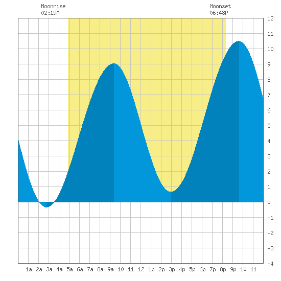 Isle Au Haut tide chart for Wednesday, July 3, 2024