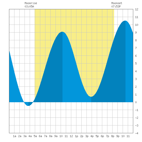 Isle Au Haut tide chart for Thursday, July 4, 2024