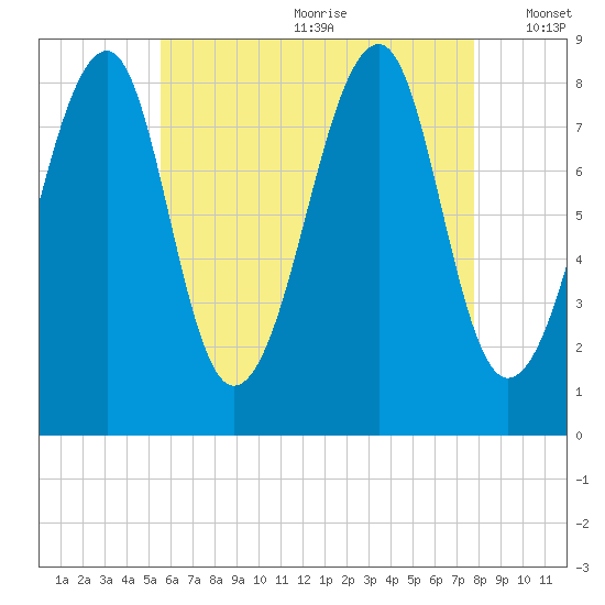 Isle Au Haut tide chart for Saturday, August 10, 2024