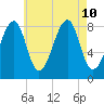 Isle Au Haut tide chart for Saturday, August 10, 2024