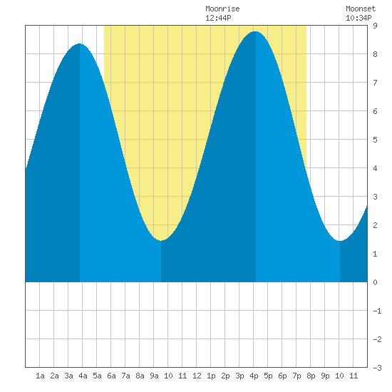 Isle Au Haut tide chart for Sunday, August 11, 2024