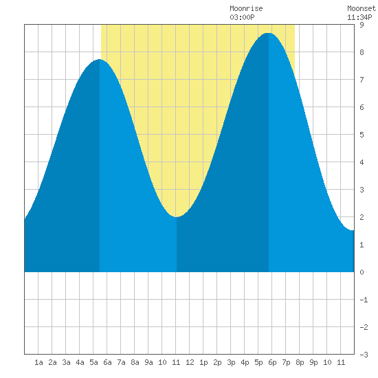 Isle Au Haut tide chart for Tuesday, August 13, 2024