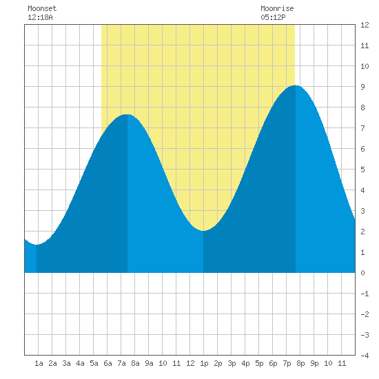 Isle Au Haut tide chart for Thursday, August 15, 2024