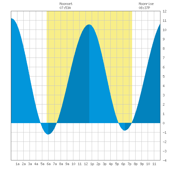 Isle Au Haut tide chart for Wednesday, August 21, 2024