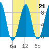 Isle Au Haut tide chart for Wednesday, August 21, 2024