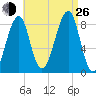 Isle Au Haut tide chart for Monday, August 26, 2024