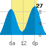 Isle Au Haut tide chart for Tuesday, August 27, 2024