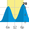 Isle Au Haut tide chart for Wednesday, August 28, 2024