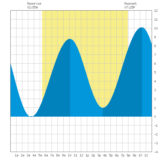 Isle Au Haut tide chart for Friday, August 2, 2024