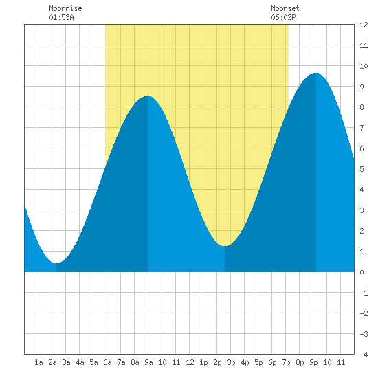 Isle Au Haut tide chart for Friday, August 30, 2024