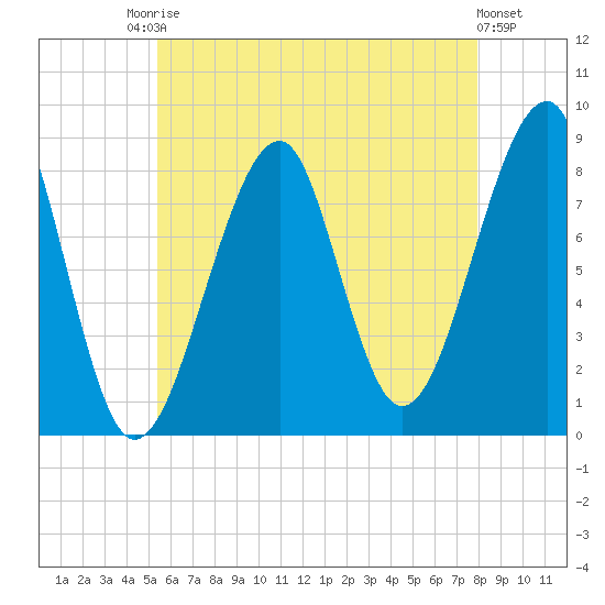 Isle Au Haut tide chart for Saturday, August 3, 2024