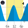 Isle Au Haut tide chart for Sunday, August 4, 2024