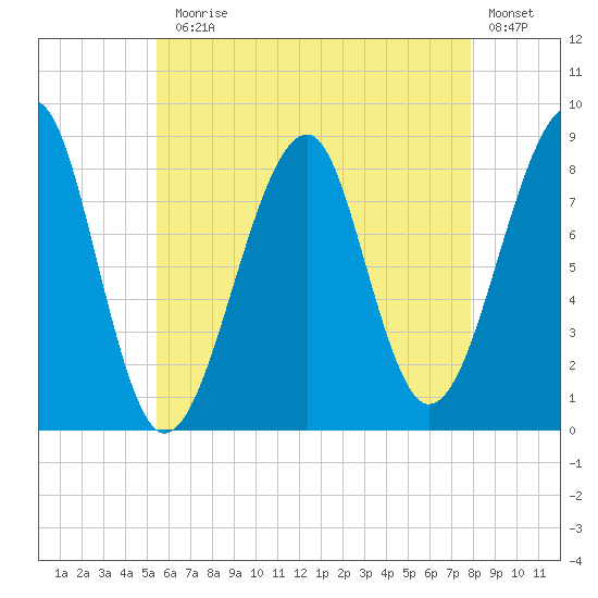 Isle Au Haut tide chart for Monday, August 5, 2024