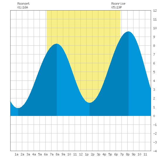 Isle Au Haut tide chart for Saturday, September 14, 2024