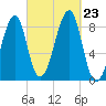 Isle Au Haut tide chart for Monday, September 23, 2024