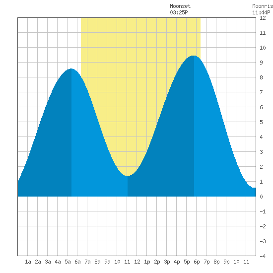 Isle Au Haut tide chart for Wednesday, September 25, 2024