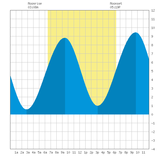 Isle Au Haut tide chart for Sunday, September 29, 2024