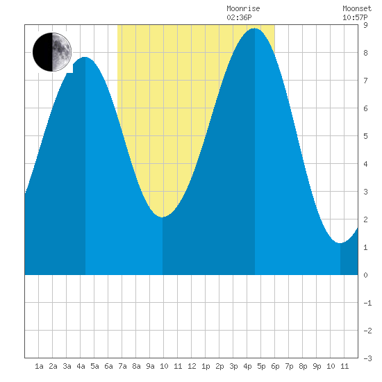 Isle Au Haut tide chart for Thursday, October 10, 2024